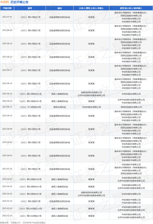 金信达 中安科作为被告/被上诉人的1起涉及证券虚假陈述责任纠纷的诉讼将于2025年6月17日开庭