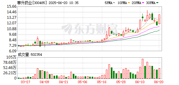 乾盘配资 赛升药业：第五届董事会第八次会议决议公告