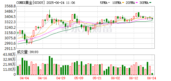 策略赢 COMEX黄金期货涨0.71% 报2654.1美元/盎司