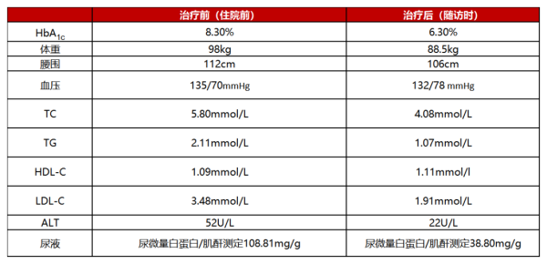 点金网 血脂、血压、血糖三管齐下：一例复杂的T2DM成功管理案例分享