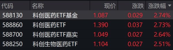 融证通 创新药午后大幅拉升，科创医药相关ETF涨超2%
