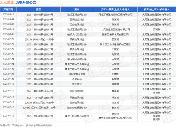 鼎豪配资 大元建业作为被告/被上诉人的1起涉及提供劳务者受害的诉讼将于2025年7月22日开庭
